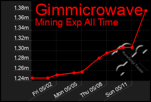 Total Graph of Gimmicrowave