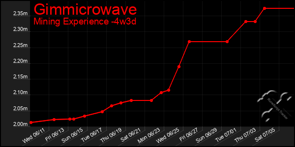 Last 31 Days Graph of Gimmicrowave