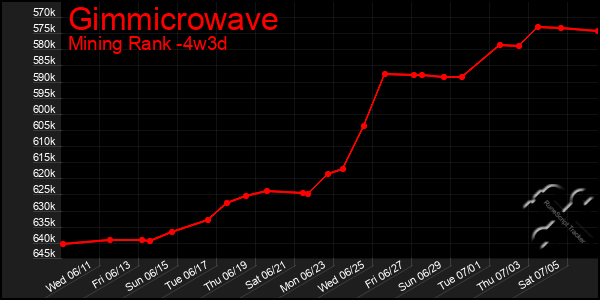 Last 31 Days Graph of Gimmicrowave