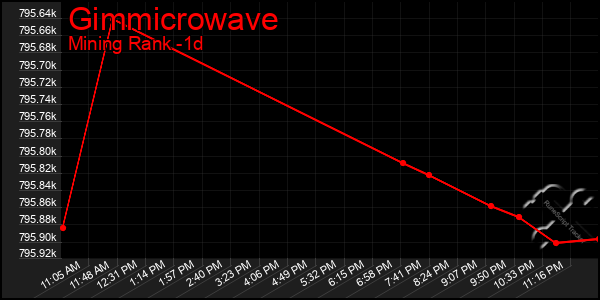 Last 24 Hours Graph of Gimmicrowave