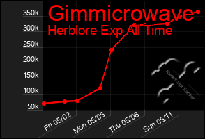 Total Graph of Gimmicrowave