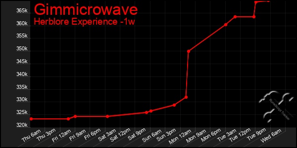 Last 7 Days Graph of Gimmicrowave