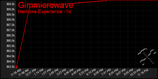 Last 24 Hours Graph of Gimmicrowave