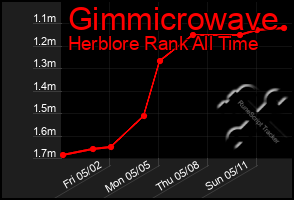 Total Graph of Gimmicrowave