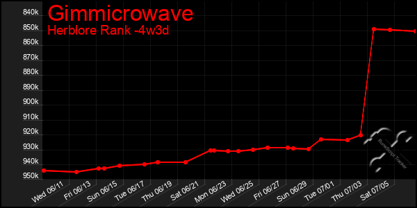 Last 31 Days Graph of Gimmicrowave