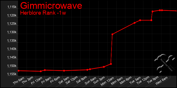 Last 7 Days Graph of Gimmicrowave