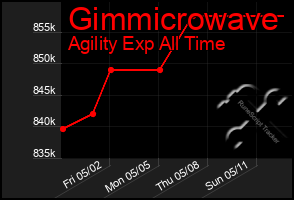 Total Graph of Gimmicrowave
