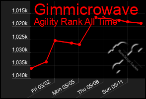Total Graph of Gimmicrowave