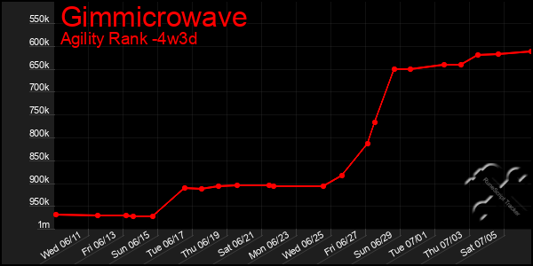 Last 31 Days Graph of Gimmicrowave