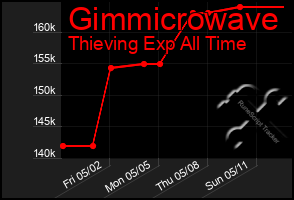 Total Graph of Gimmicrowave