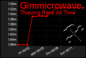 Total Graph of Gimmicrowave