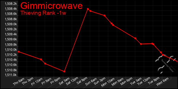 Last 7 Days Graph of Gimmicrowave