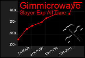 Total Graph of Gimmicrowave