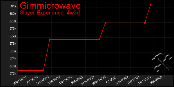 Last 31 Days Graph of Gimmicrowave