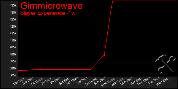 Last 7 Days Graph of Gimmicrowave