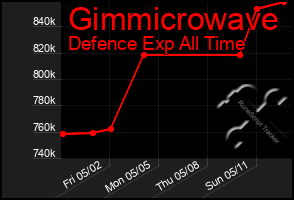 Total Graph of Gimmicrowave