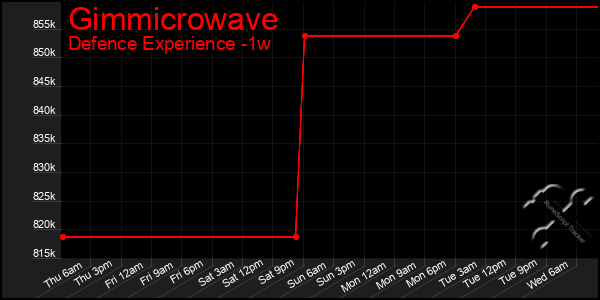 Last 7 Days Graph of Gimmicrowave