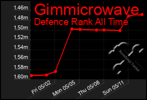 Total Graph of Gimmicrowave