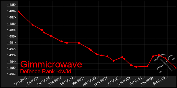 Last 31 Days Graph of Gimmicrowave