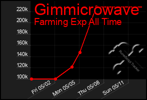 Total Graph of Gimmicrowave