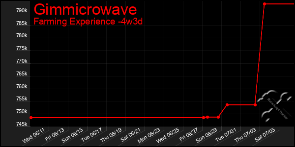 Last 31 Days Graph of Gimmicrowave