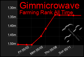 Total Graph of Gimmicrowave