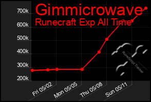 Total Graph of Gimmicrowave