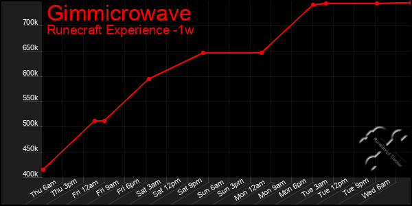 Last 7 Days Graph of Gimmicrowave