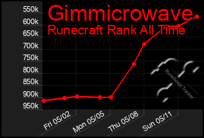 Total Graph of Gimmicrowave