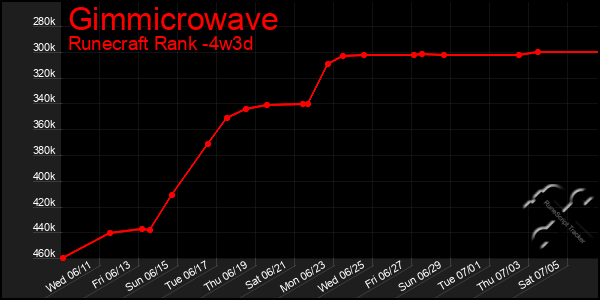 Last 31 Days Graph of Gimmicrowave
