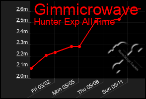 Total Graph of Gimmicrowave
