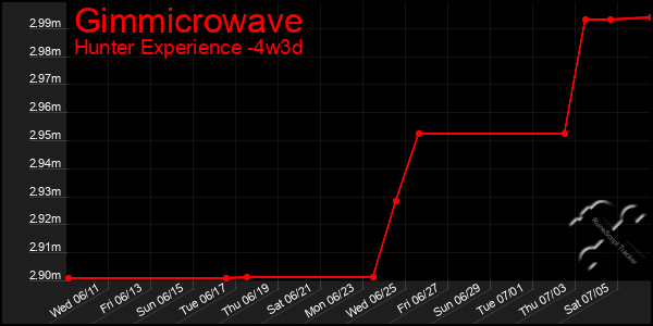 Last 31 Days Graph of Gimmicrowave