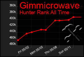 Total Graph of Gimmicrowave