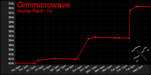 Last 7 Days Graph of Gimmicrowave