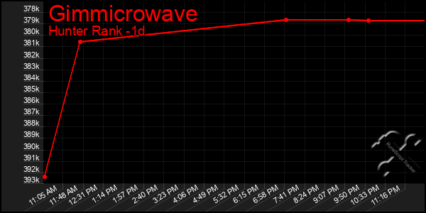 Last 24 Hours Graph of Gimmicrowave