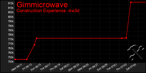 Last 31 Days Graph of Gimmicrowave