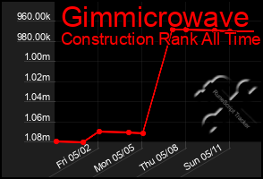Total Graph of Gimmicrowave