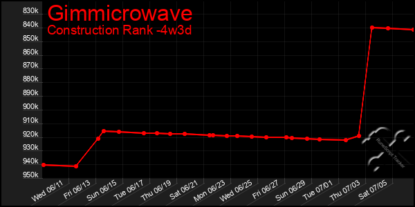 Last 31 Days Graph of Gimmicrowave