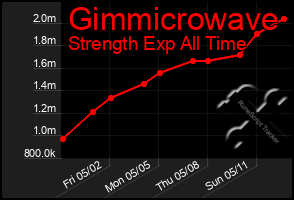 Total Graph of Gimmicrowave