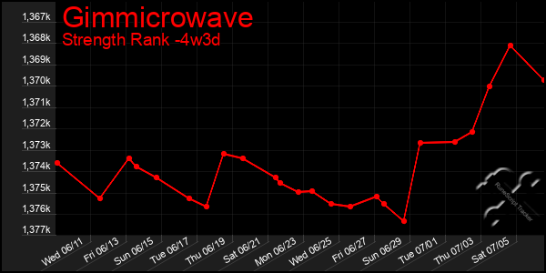 Last 31 Days Graph of Gimmicrowave