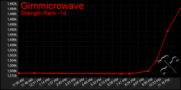 Last 24 Hours Graph of Gimmicrowave