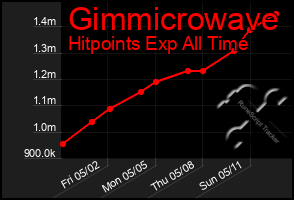 Total Graph of Gimmicrowave