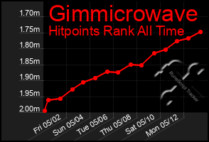 Total Graph of Gimmicrowave