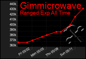 Total Graph of Gimmicrowave