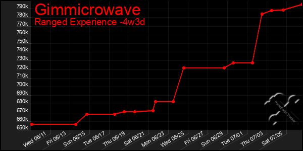 Last 31 Days Graph of Gimmicrowave