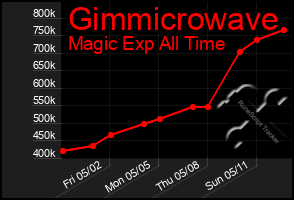 Total Graph of Gimmicrowave