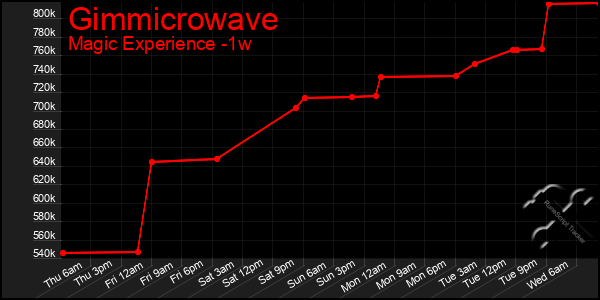 Last 7 Days Graph of Gimmicrowave