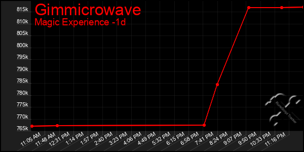Last 24 Hours Graph of Gimmicrowave