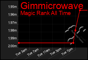 Total Graph of Gimmicrowave
