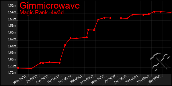 Last 31 Days Graph of Gimmicrowave